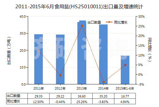 2011-2015年6月食用鹽(HS25010011)出口量及增速統(tǒng)計